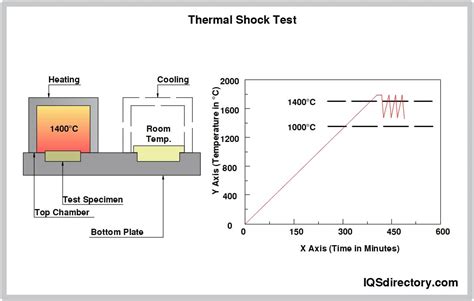 Thermal Shock 